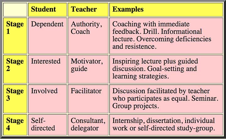 teaching-learners-to-be-self-directed-ssdl-gerald-grow-s-home-page